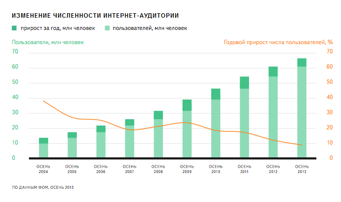 Как меняется аудитория интернета в России