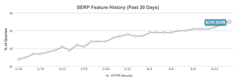 Seo перевод сайта на https продвижение сайтов жулебино
