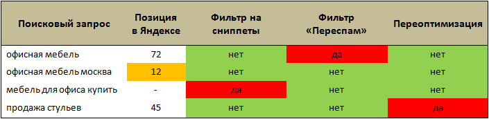 Таблица со сводкой по фильтрам в Яндексе
