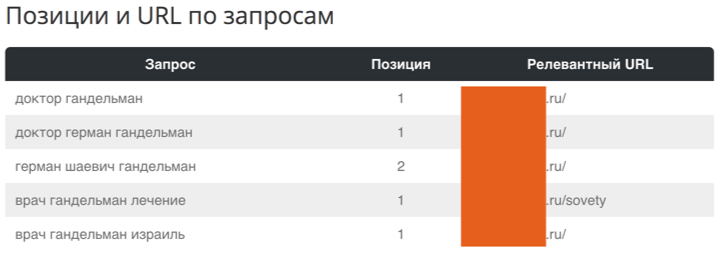 Позиции в Яндексе