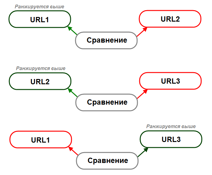 Сравнение URL через оператор ИЛИ в Яндексе
