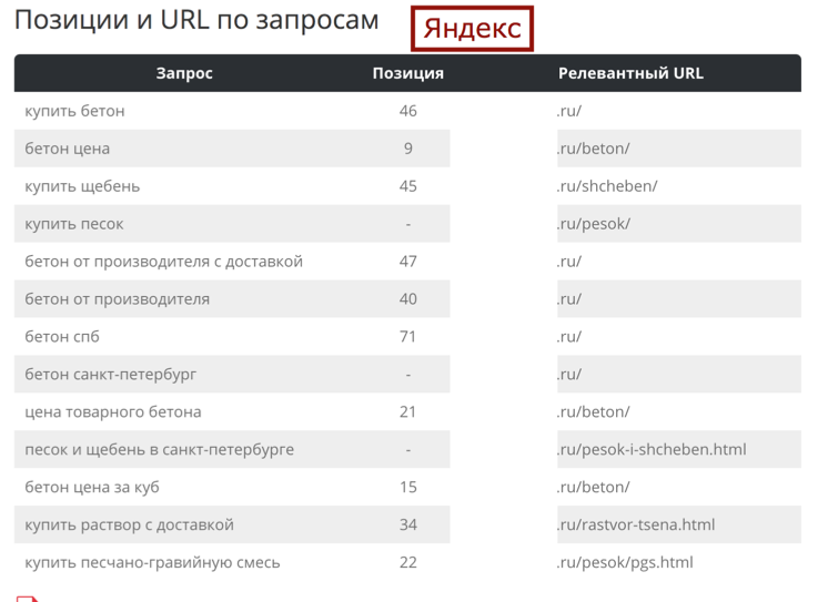 Позиции сайта в Яндексе