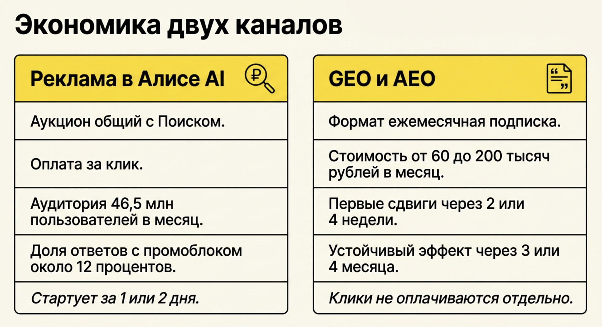 Сравнение экономики двух каналов продвижения в Алисе AI: карточки «Реклама через Директ» и «GEO и AEO» с ключевыми параметрами по стоимости, охвату и окупаемости