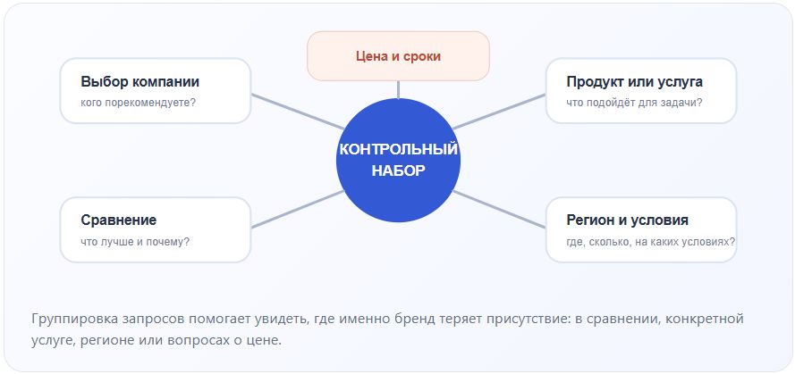 Группы целевых запросов для GEO-аудита: выбор компании, сравнение, продукт, регион, цена и сроки
