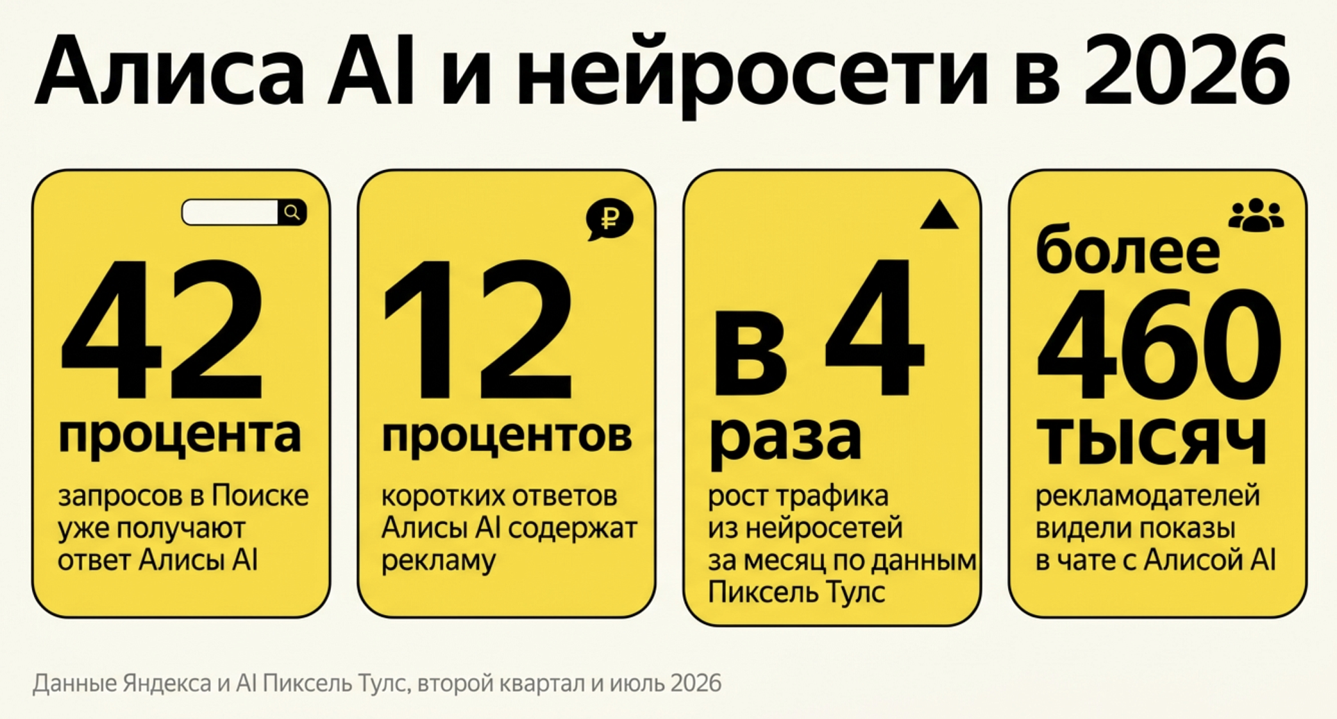 Ключевые показатели рынка продвижения в Алисе AI и нейросетях в 2026 году: доля запросов с ответом Алисы, доля ответов с рекламой, темпы роста трафика из нейросетей, число рекламодателей