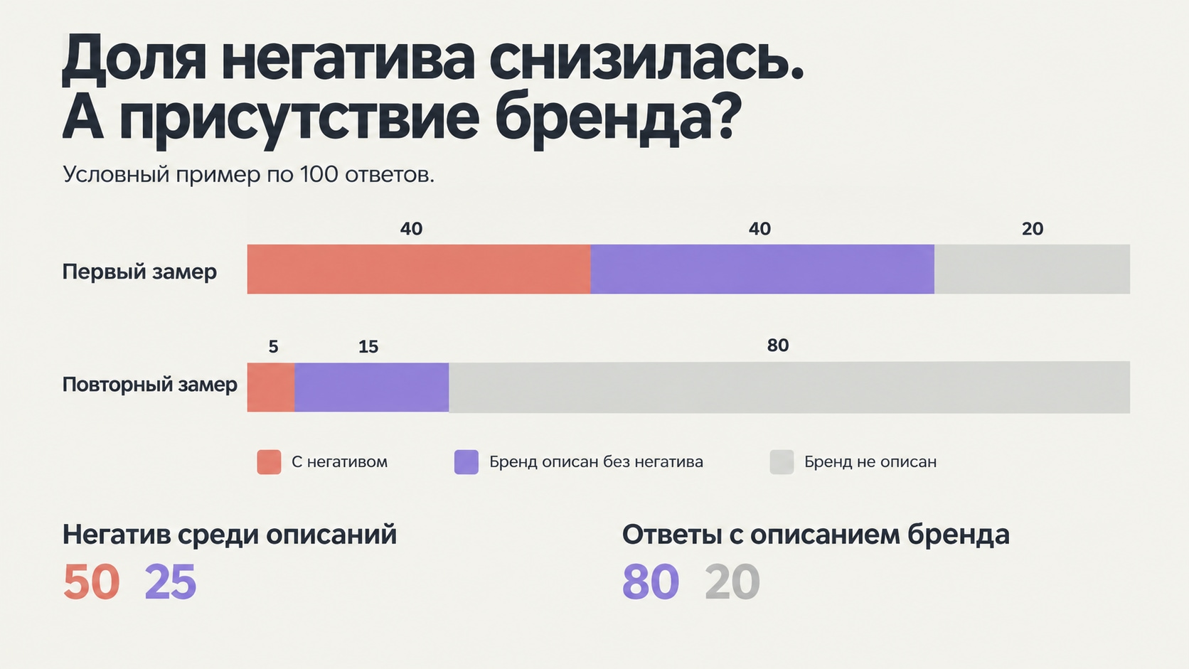 Негатив снизился вместе с присутствием бренда