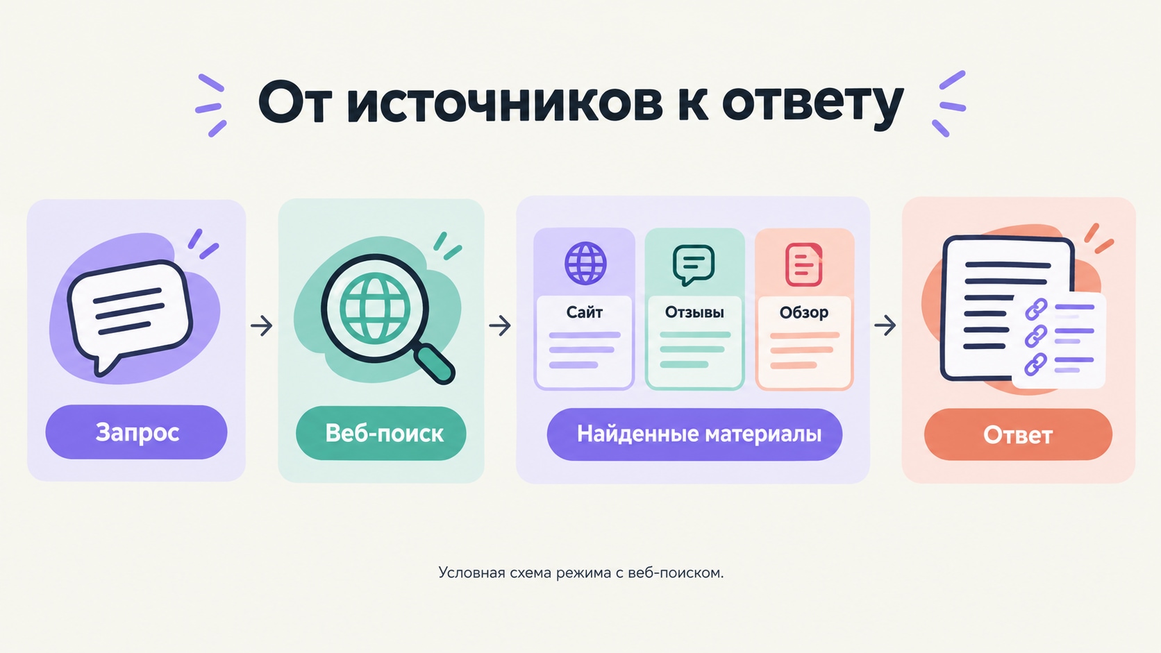 От источников к ответу
