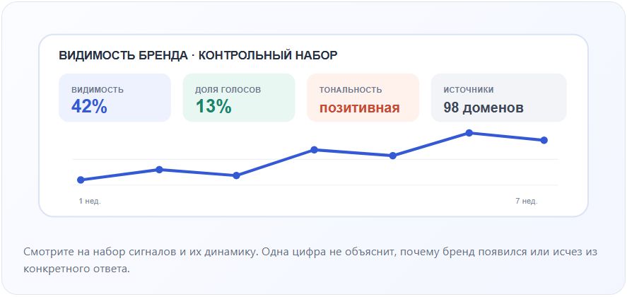 Панель метрик GEO-аудита: видимость бренда, доля упоминаний, тональность и источники