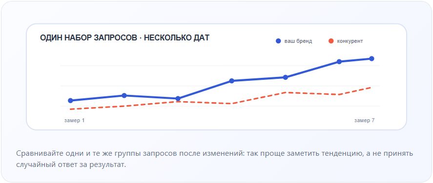 Сравнение повторных замеров по одному набору запросов для бренда и конкурента