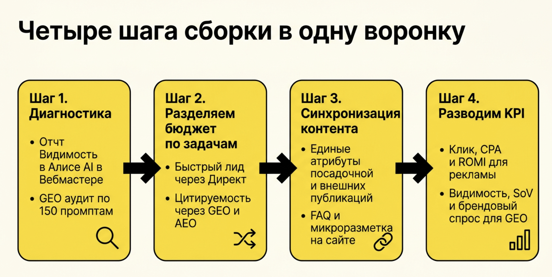 Четырехшаговая инфографика сборки рекламы в Директе и GEO в одну воронку: диагностика, разделение бюджета по задачам, синхронизация контента, разведение KPI