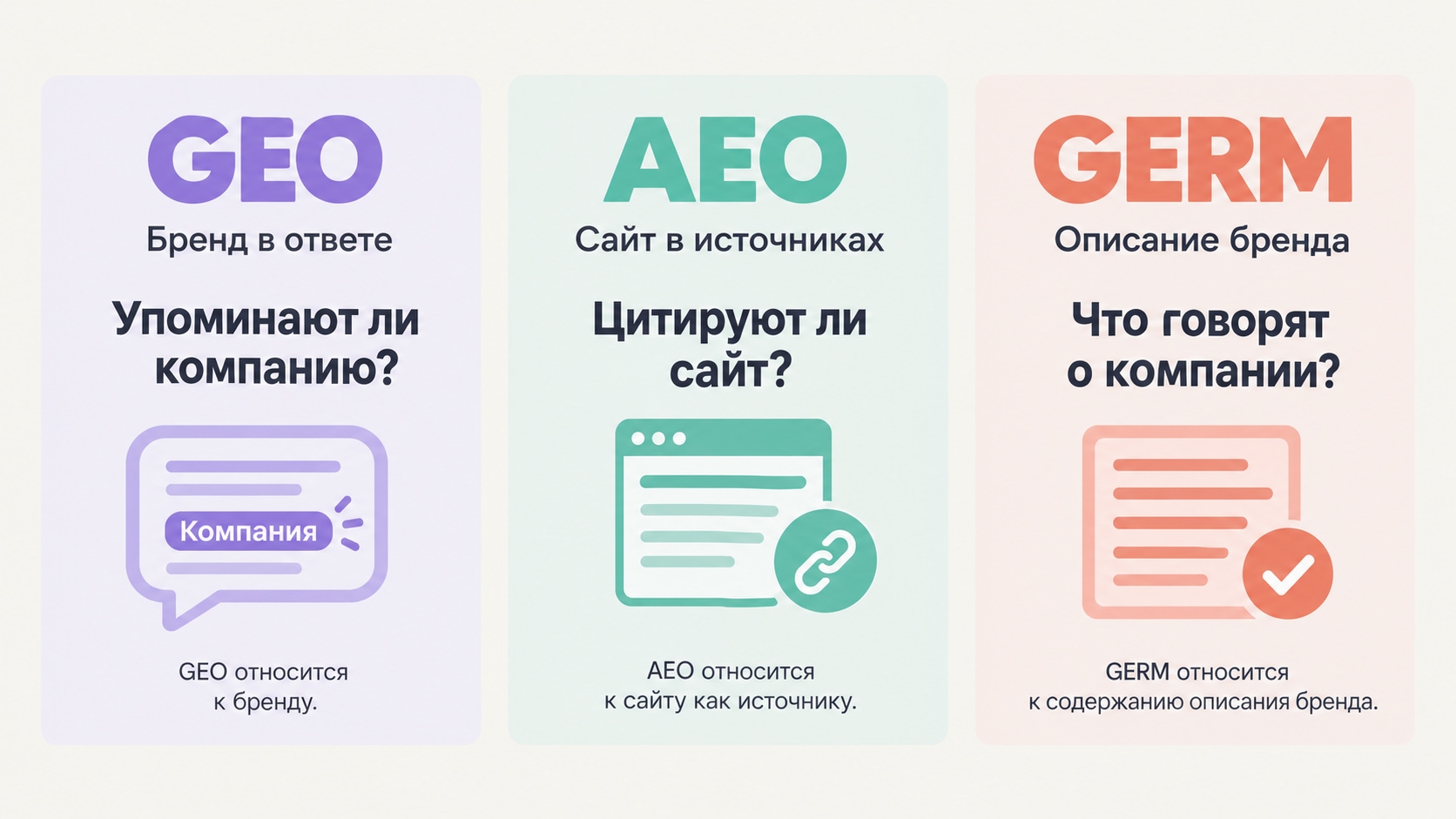 GEO / AEO / GERM: три разных задачи
