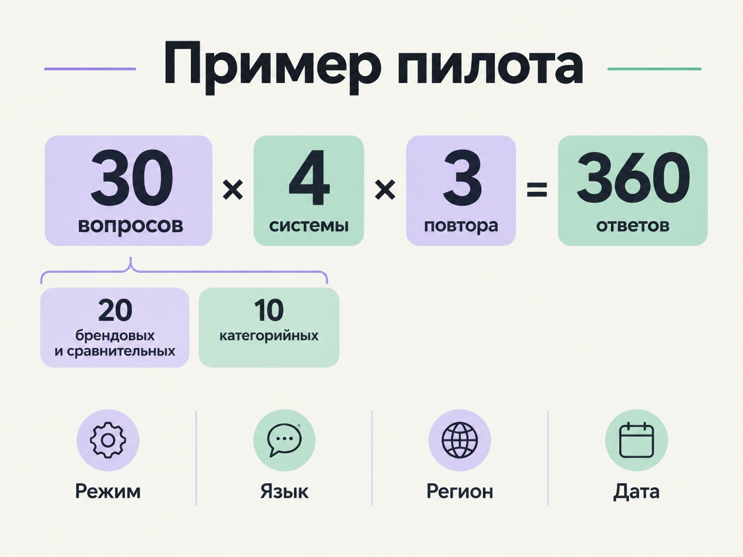 Протокол пилота: 360 ответов