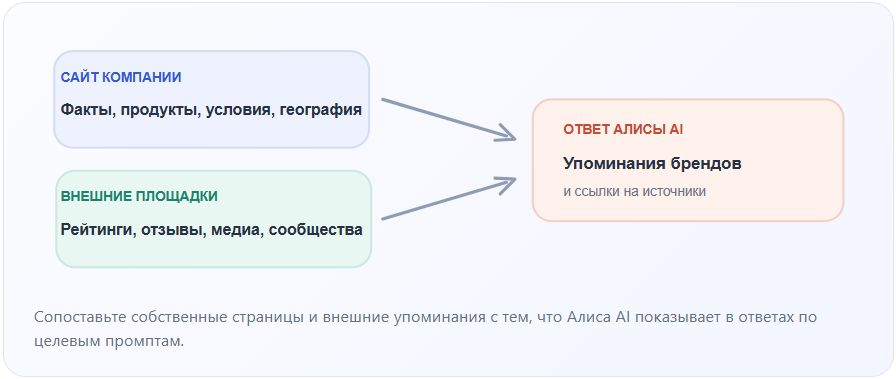 Сопоставление сайта компании и внешних площадок с ответами Алисы AI по целевым запросам