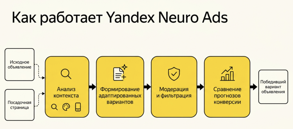 Схема-конвейер работы Yandex Neuro Ads: анализ контекста, генерация вариантов, модерация и фильтрация, сравнение прогнозов конверсии