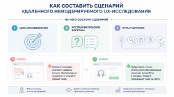 Немодерируемые UX-исследования: как писать сценарии без воды