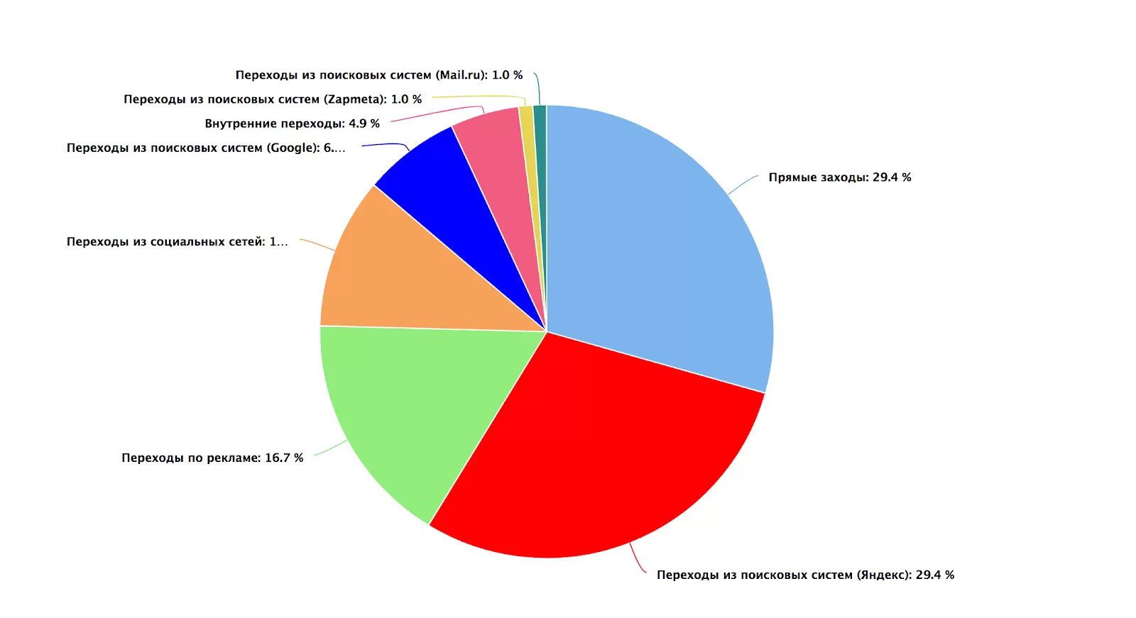 Аналитика и отчетность — заказать услуги SEO в Москве и Санкт-Петербурге