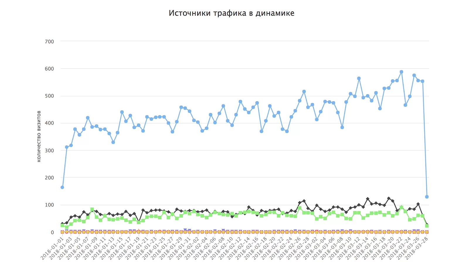 Аналитика и отчетность — заказать услуги SEO в Москве и Санкт-Петербурге