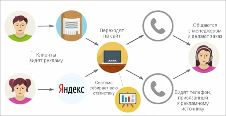 Коллтрекинг – аналитика входящих звонков для эффективности вашей рекламы от билайн бизнес Москва