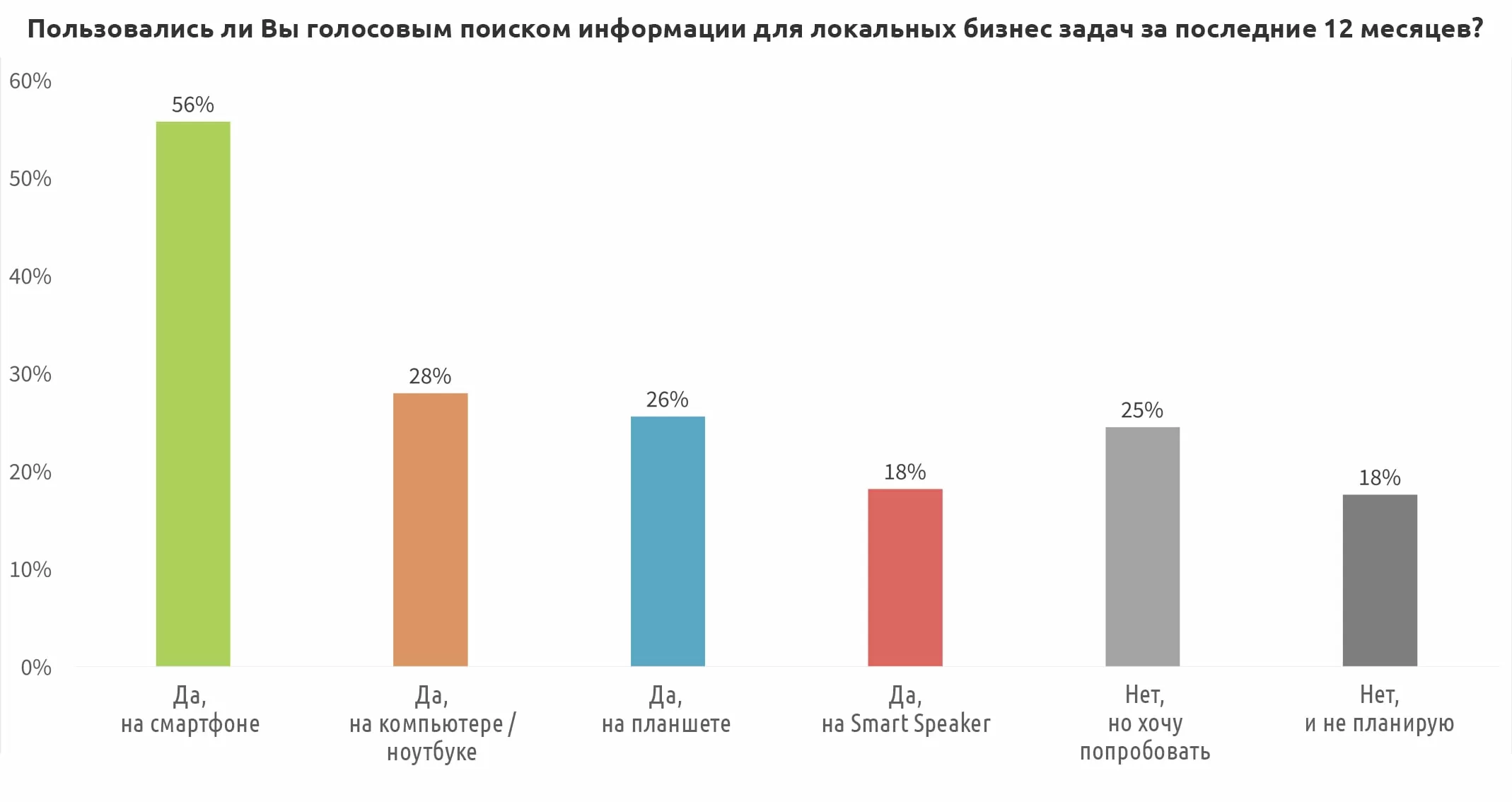 Голосовой поиск: SEO-оптимизация сайта под голосовые запросы для  продвижения в Яндексе и Google