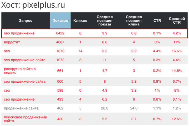 Как проверить CTR сайта в выдаче по запросу? Какой CTR является ...